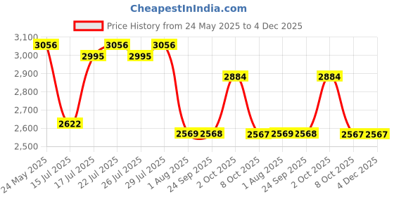 ajio.com fastrack Women Water-Resistant Fleek Analogue Watch - NT6210WM04 fastrack Price History Graph from 24 May 2025 to 3 Dec 2025