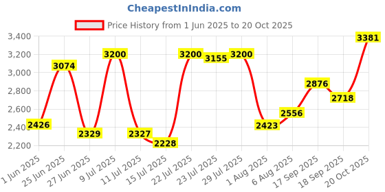 ajio.com fastrack Women Water-Resistant Glitch Analogue Watch - NT6237NM01 fastrack Price History Graph from 1 Jun 2025 to 20 Oct 2025