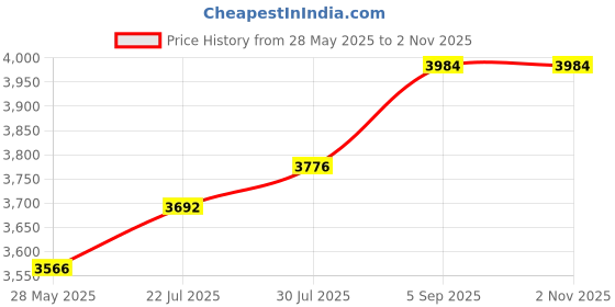 ajio.com fastrack Women Western Laptop Bag fastrack Price History Graph from 28 May 2025 to 2 Nov 2025