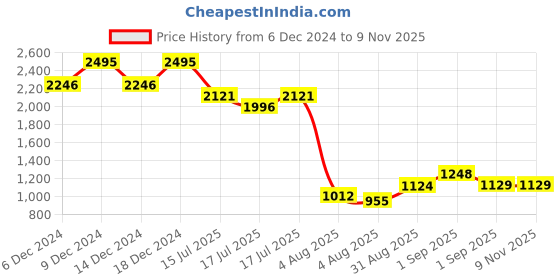 ajio.com fastrack Women Western Satchel fastrack Price History Graph from 6 Dec 2024 to 9 Nov 2025