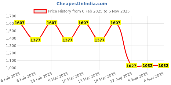 ajio.com fastrack Women Western Satchel fastrack Price History Graph from 6 Feb 2025 to 4 Nov 2025