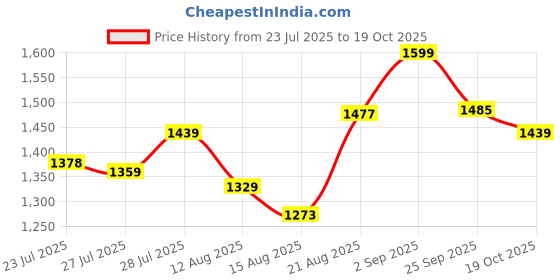 ajio.com fastrack Women Western Satchel Bag fastrack Price History Graph from 23 Jul 2025 to 19 Oct 2025