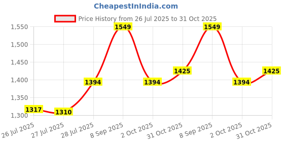 ajio.com fastrack Women Western Satchel Bag fastrack Price History Graph from 26 Jul 2025 to 31 Oct 2025