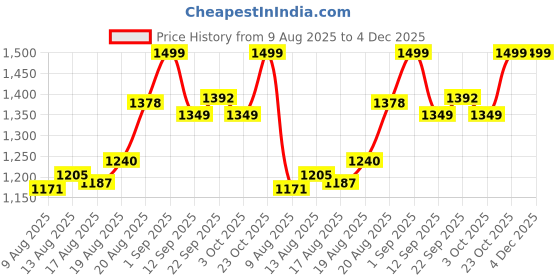 ajio.com fastrack Women Western Satchel Bag fastrack Price History Graph from 9 Aug 2025 to 4 Dec 2025