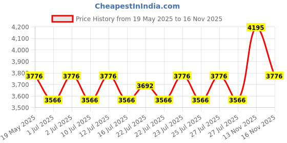 ajio.com fastrack Women WorkEase Minimilist Laptop Tote Bag fastrack Price History Graph from 19 May 2025 to 16 Nov 2025