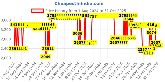 ajio.com fastrack Women Younique Analogue Watch - NS6278WM01 fastrack Price History Graph from 1 Aug 2024 to 31 Oct 2025
