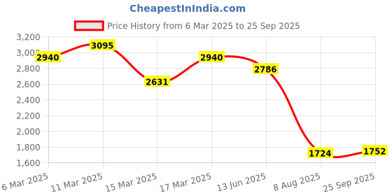 ajio.com fastrack WomenSatchel Bag fastrack Price History Graph from 6 Mar 2025 to 25 Sep 2025