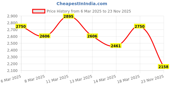ajio.com fastrack WomenShoulder Bag fastrack Price History Graph from 6 Mar 2025 to 23 Nov 2025