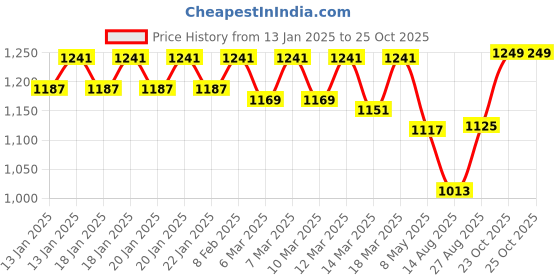 ajio.com fastrack WomenSling Bag fastrack Price History Graph from 13 Jan 2025 to 25 Oct 2025