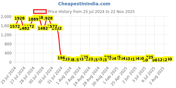 ajio.com bronson professional FAT Brush for Face Powder & Blush bronson professional Price History Graph from 25 Jul 2024 to 22 Nov 2025