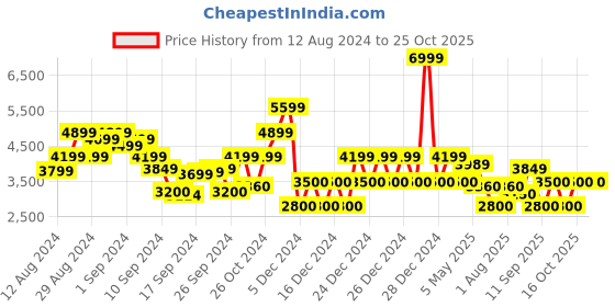 ajio.com gap Fatigue Regular Fit Jacket gap Price History Graph from 12 Aug 2024 to 24 Oct 2025