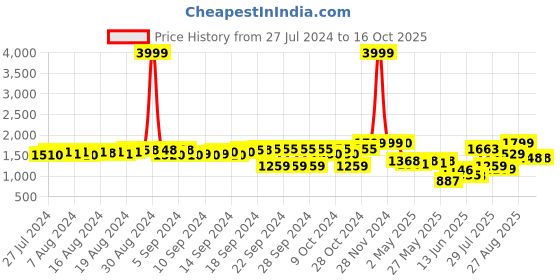 ajio.com fausto Ankle-Length Boots with Buckle Fastening fausto Price History Graph from 27 Jul 2024 to 16 Oct 2025