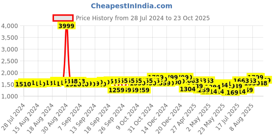 ajio.com fausto Ankle-Length Boots with Pull-Up Tabs fausto Price History Graph from 28 Jul 2024 to 23 Oct 2025