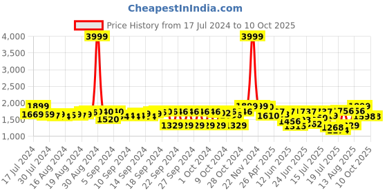 ajio.com fausto Ankle-Length Boots with Zip-Fasteninig fausto Price History Graph from 17 Jul 2024 to 9 Oct 2025