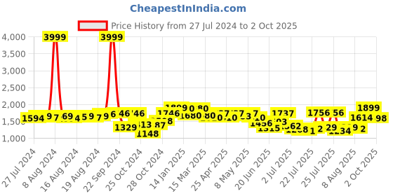 ajio.com fausto Ankle-Length Boots with Zip-Fasteninig fausto Price History Graph from 27 Jul 2024 to 2 Oct 2025