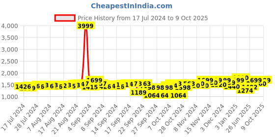 ajio.com fausto Basket Weave Slip-On Mules fausto Price History Graph from 17 Jul 2024 to 9 Oct 2025