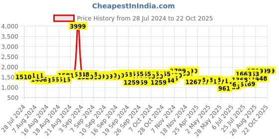ajio.com fausto Chelsea Boots with Buckle Strap fausto Price History Graph from 28 Jul 2024 to 20 Oct 2025