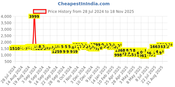 ajio.com fausto Chelsea Boots with Buckle Strap fausto Price History Graph from 28 Jul 2024 to 18 Nov 2025