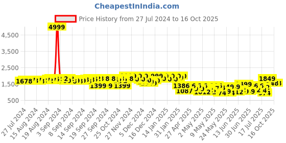 ajio.com fausto Chelsea Boots with Pull-Up Tab fausto Price History Graph from 27 Jul 2024 to 16 Oct 2025