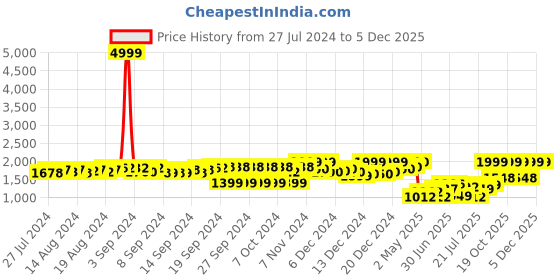ajio.com fausto Chelsea Boots with Pull-Up Tab fausto Price History Graph from 27 Jul 2024 to 4 Dec 2025