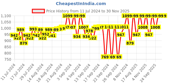 ajio.com fausto Criss Cross Slip-on Juttis fausto Price History Graph from 11 Jul 2024 to 29 Nov 2025
