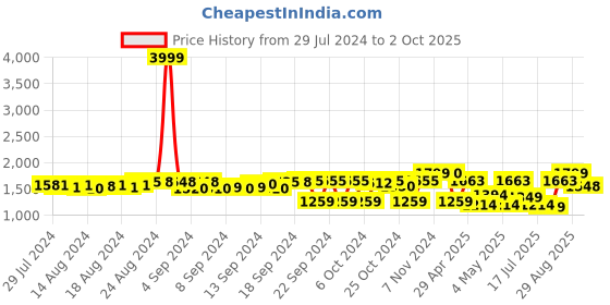 ajio.com fausto Croc-Embossed Ankle-Length Boots fausto Price History Graph from 29 Jul 2024 to 2 Oct 2025