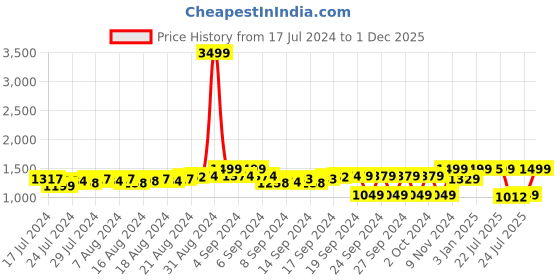 ajio.com fausto Croc-Embossed Loafers with Metal Accent fausto Price History Graph from 17 Jul 2024 to 1 Dec 2025