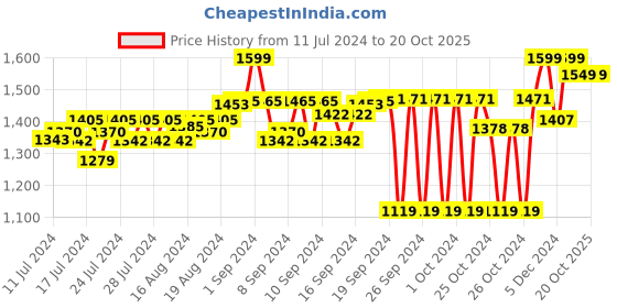 ajio.com fausto Double Strap Monk Style Formal Shoes fausto Price History Graph from 11 Jul 2024 to 20 Oct 2025