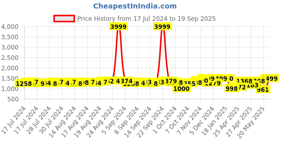 ajio.com fausto Flip Flops with Genuine leather upper fausto Price History Graph from 17 Jul 2024 to 19 Sep 2025