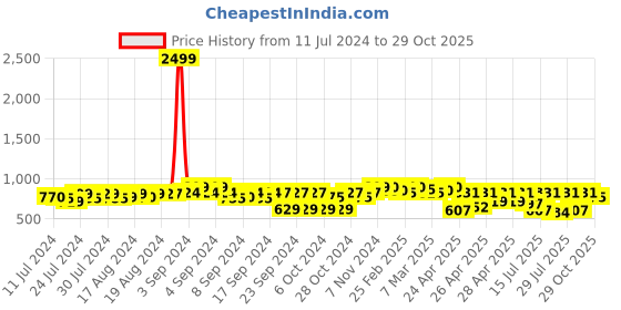 ajio.com fausto Formal Lace-Up Shoes fausto Price History Graph from 11 Jul 2024 to 29 Oct 2025
