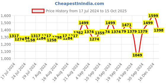 ajio.com fausto Genuine Leather Slip-On Shoes fausto Price History Graph from 17 Jul 2024 to 15 Oct 2025