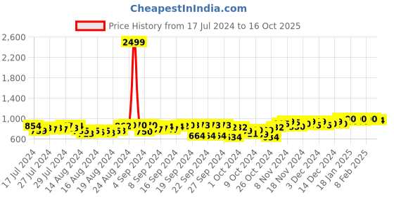 ajio.com fausto High Heeled Slip-On Shoes with Velcro Fastening fausto Price History Graph from 17 Jul 2024 to 16 Oct 2025
