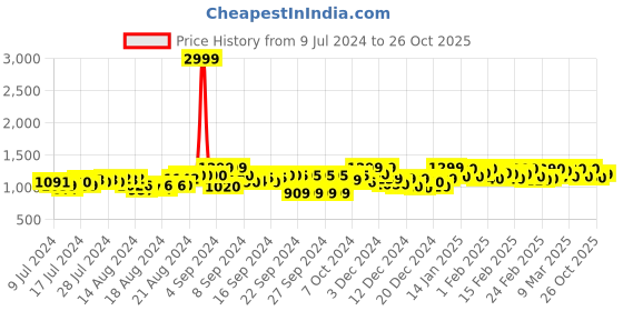 ajio.com fausto Juttis with Perforations fausto Price History Graph from 9 Jul 2024 to 26 Oct 2025
