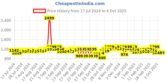 ajio.com fausto Juttis with Perforations fausto Price History Graph from 17 Jul 2024 to 5 Oct 2025