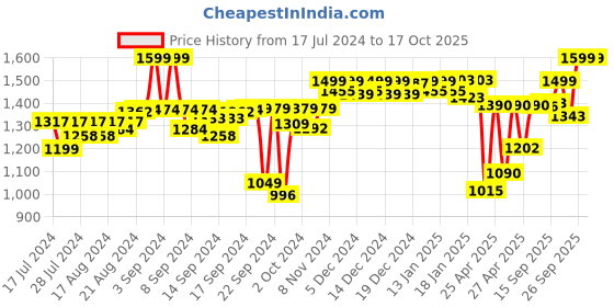 ajio.com fausto Lace-Up Derby Shoes fausto Price History Graph from 17 Jul 2024 to 16 Oct 2025