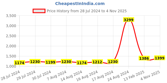ajio.com fausto Loafers with Rubber Sole fausto Price History Graph from 28 Jul 2024 to 4 Nov 2025