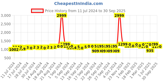 ajio.com fausto Loafers with Velvet upper fausto Price History Graph from 11 Jul 2024 to 30 Sep 2025