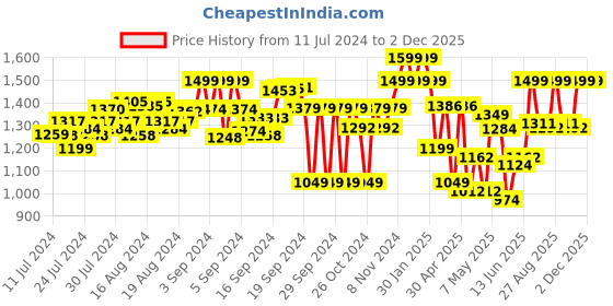 ajio.com fausto Low-Top Lace-Up Shoes fausto Price History Graph from 11 Jul 2024 to 2 Dec 2025