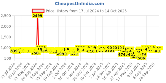ajio.com fausto Low-Top Round-Toe Derbys fausto Price History Graph from 17 Jul 2024 to 14 Oct 2025