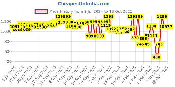 ajio.com fausto Low-Top Round-Toe Juttis fausto Price History Graph from 9 Jul 2024 to 18 Oct 2025