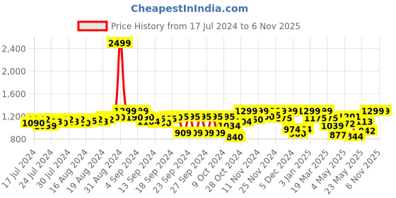 ajio.com fausto Low Top Slip-On Juttis fausto Price History Graph from 17 Jul 2024 to 5 Nov 2025