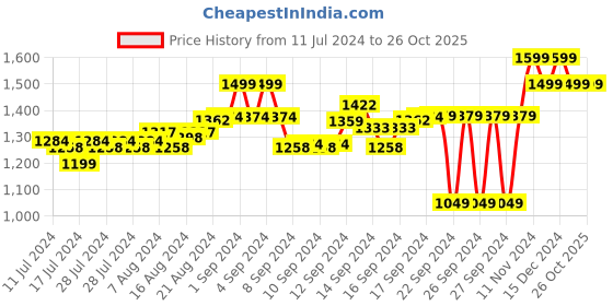 ajio.com fausto Low-Top Slip-On Shoes fausto Price History Graph from 11 Jul 2024 to 26 Oct 2025
