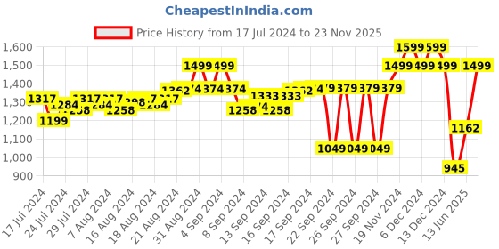 ajio.com fausto Low-Top Slip-On Shoes fausto Price History Graph from 17 Jul 2024 to 23 Nov 2025