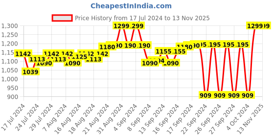 ajio.com fausto Low-Tops Embroidered Loafers fausto Price History Graph from 17 Jul 2024 to 13 Nov 2025