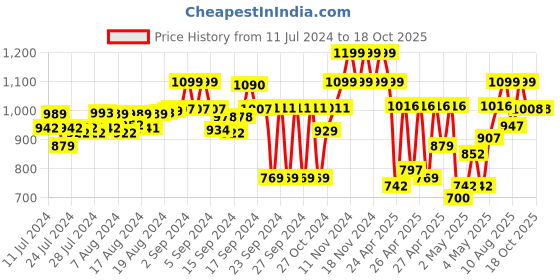 ajio.com fausto Low-Tops Slip-On Shoes fausto Price History Graph from 11 Jul 2024 to 17 Oct 2025