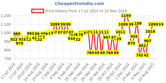 ajio.com fausto Low-Tops Slip-On Shoes fausto Price History Graph from 17 Jul 2024 to 22 Nov 2025