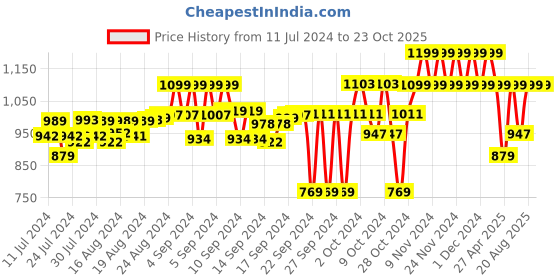 ajio.com fausto Low-Tops Slip-On Shoes fausto Price History Graph from 11 Jul 2024 to 23 Oct 2025