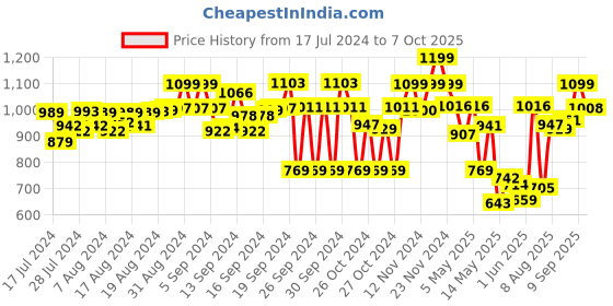 ajio.com fausto Low-Tops Slip-On Shoes fausto Price History Graph from 17 Jul 2024 to 7 Oct 2025