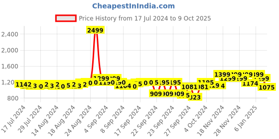 ajio.com fausto Low-Tops Slip-On Shoes fausto Price History Graph from 17 Jul 2024 to 9 Oct 2025
