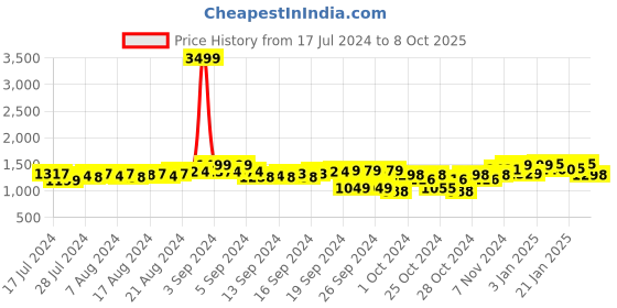 ajio.com fausto Men Croc-Embossed Low-Top Juttis fausto Price History Graph from 17 Jul 2024 to 8 Oct 2025